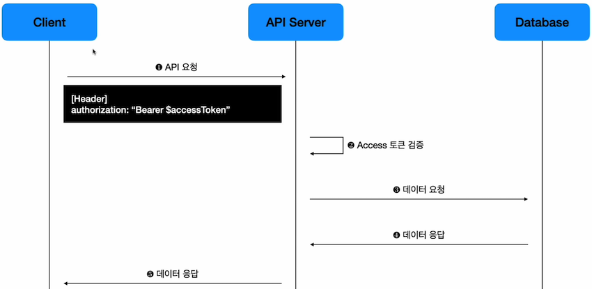 access-token-sequence-2