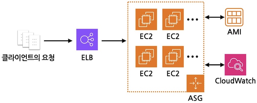 auto_scaling_structure