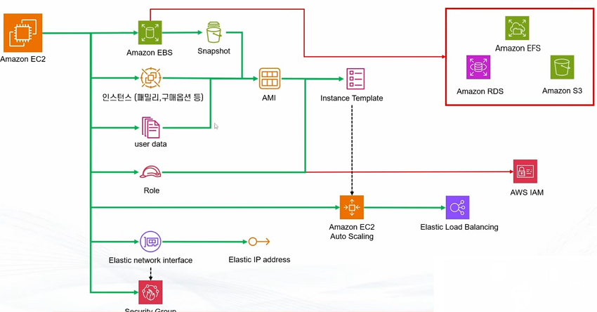 AWS EC2 관련 서비스
