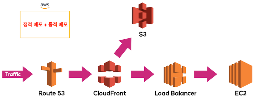 정적+동적 배포( 분기처리 o )