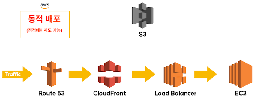 정적+동적 배포( 분기처리 x )