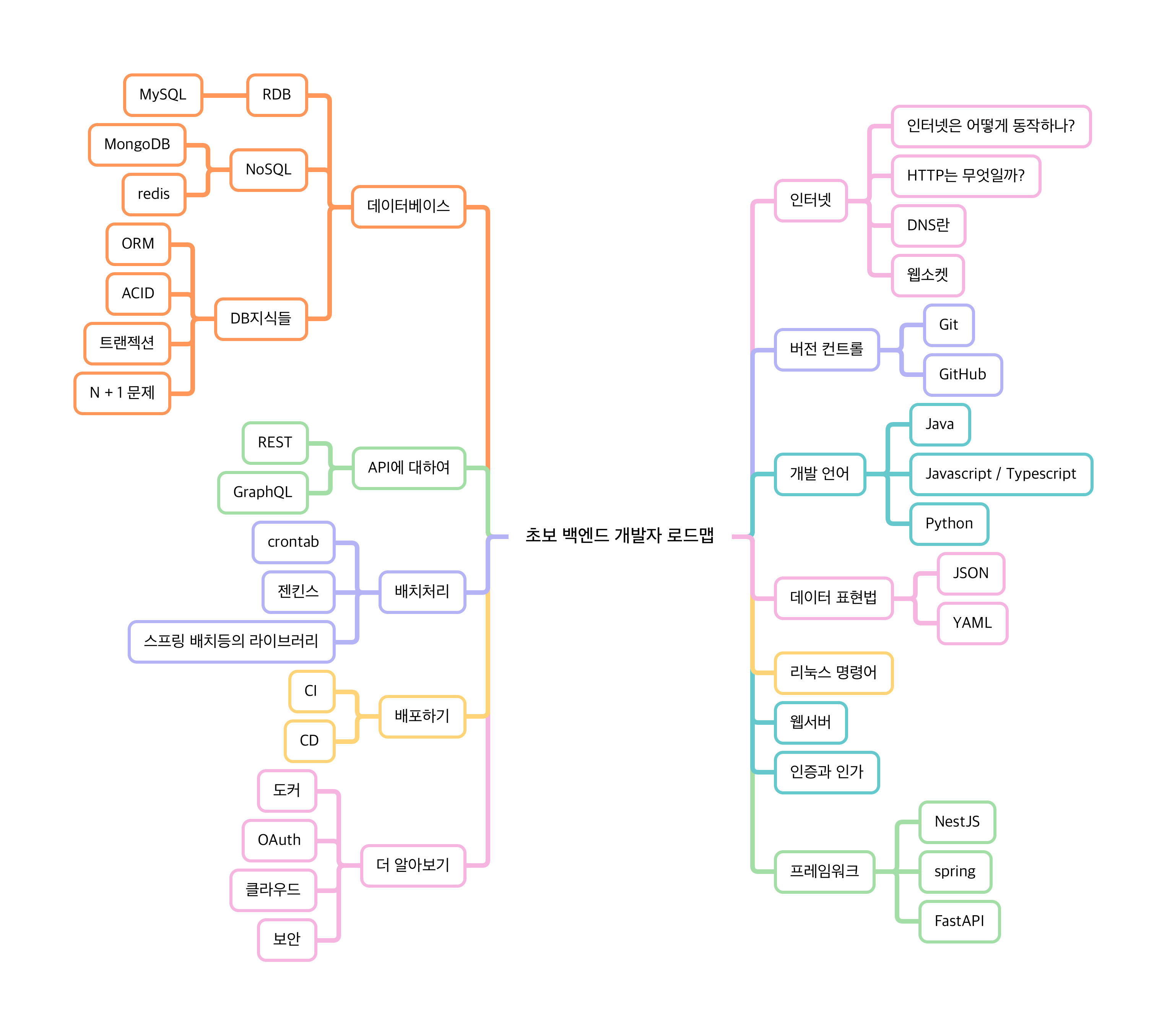 초보 백엔드 개발자 로드맵