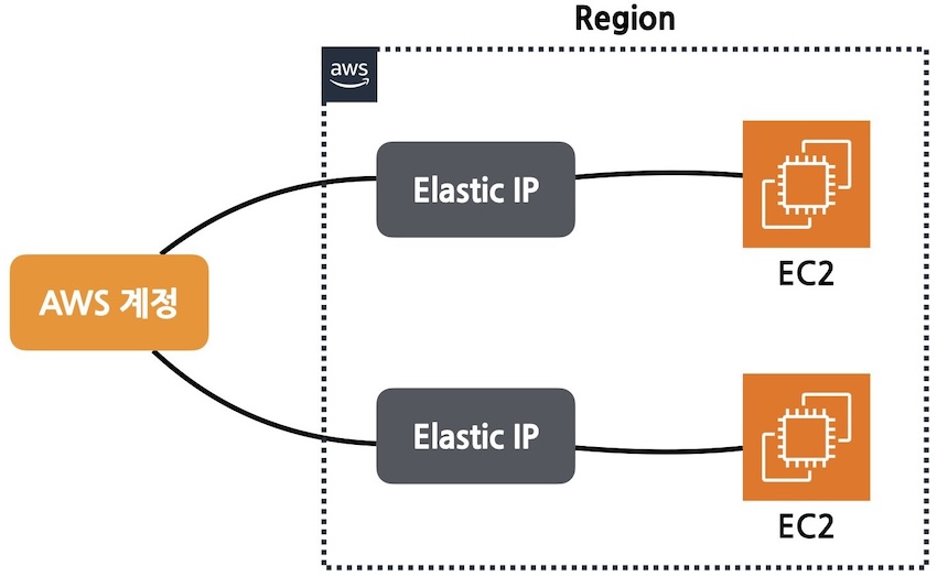 elastic-ip