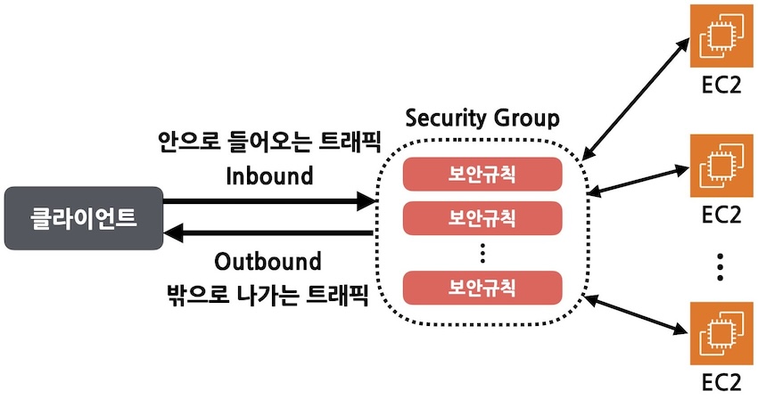 security_group