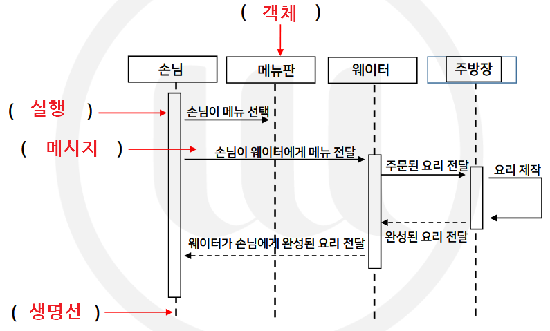 시퀀스 다이어그램 예시