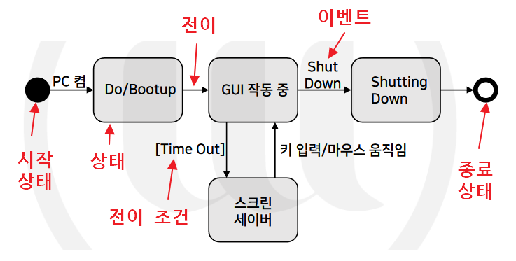 상태 다이어그램 예시