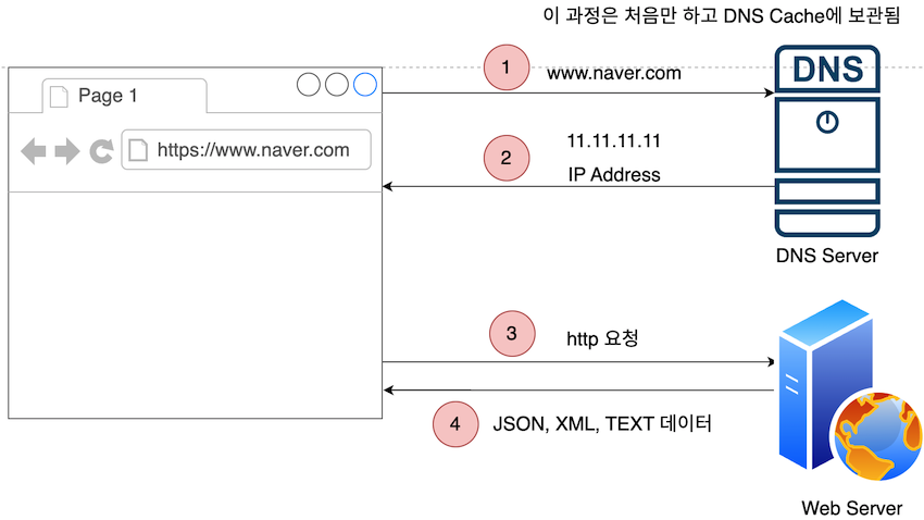 웹서버-동작과정