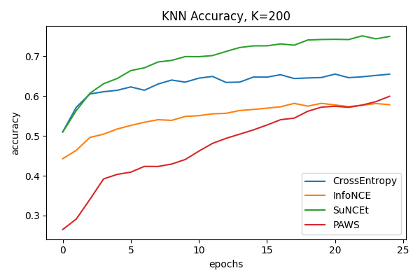 knn accuracy plot k=200