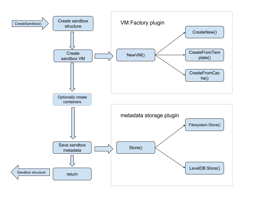 Sandbox Creation Plugin Workflow