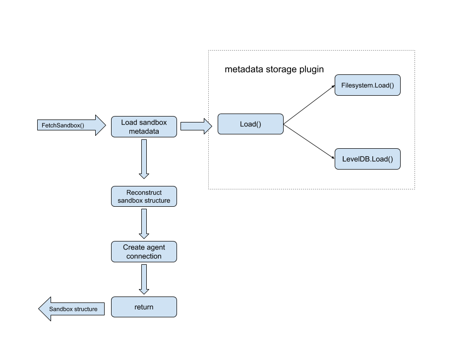 Sandbox Connection Plugin Workflow