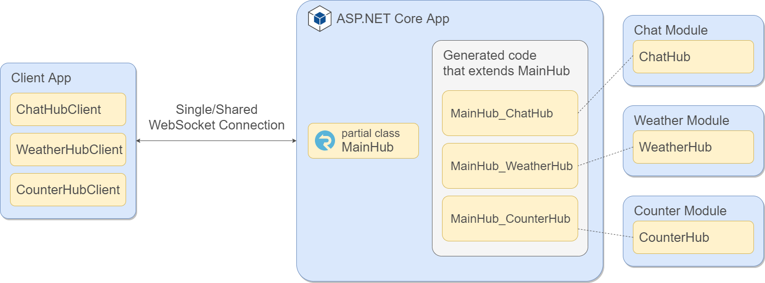 SignalR.Modules Overview