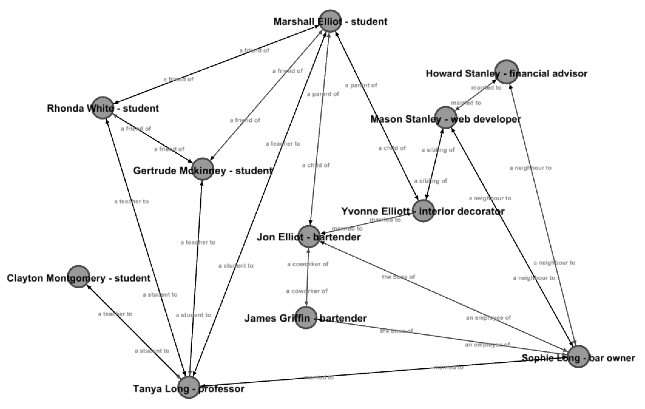 Default data graph