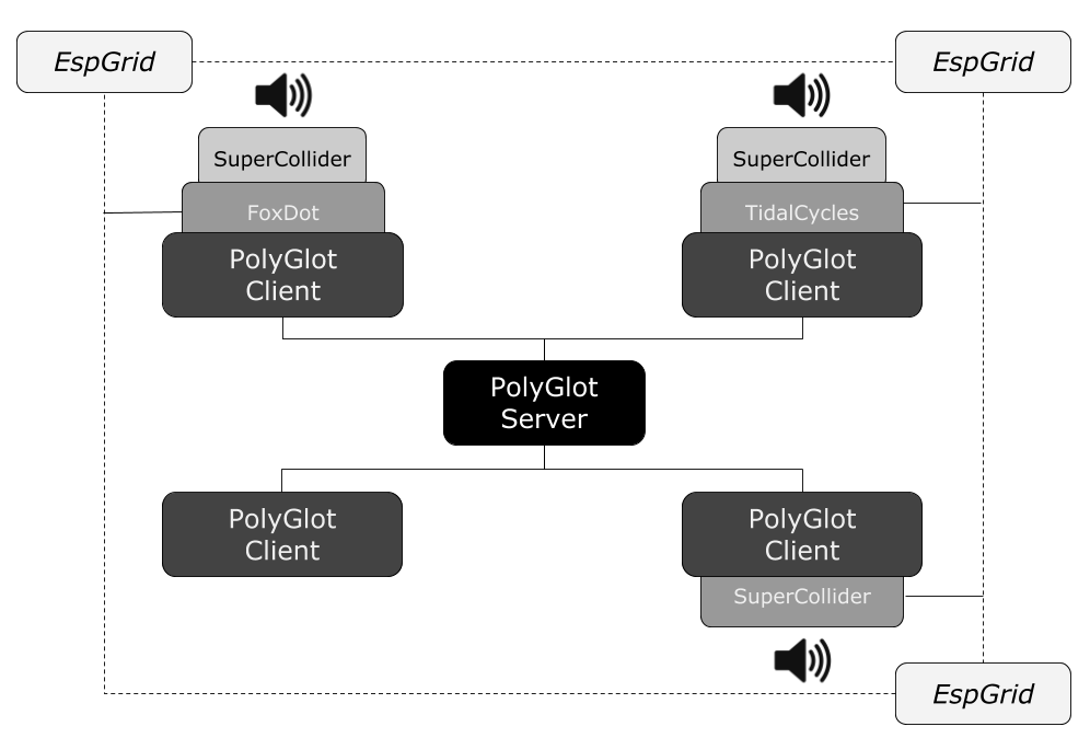 PolyGlot Architecture