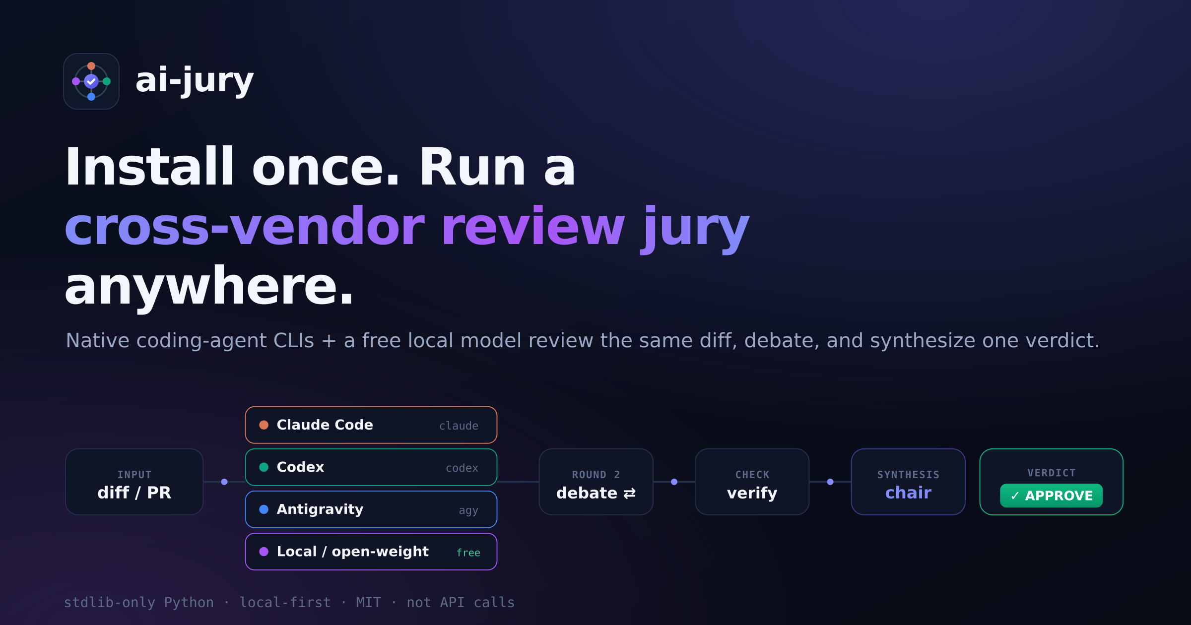 A diff or PR enters; four reviewers — Claude Code, Codex, Antigravity, and a free local/open-weight model — review it independently and debate each other's findings; a chair agent verifies and synthesizes one verdict (APPROVE / COMMENT / REQUEST CHANGES) plus a report and CI gate.
