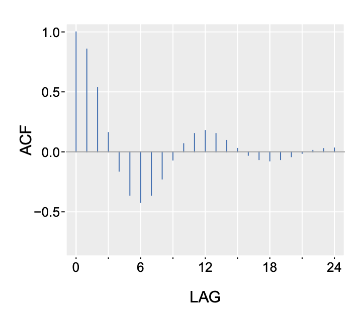 Example of the ACF for an AR(2) model with phi_1=1.5 and phi_2=-0.75