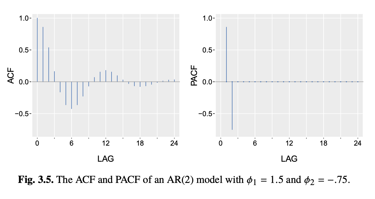 Example of the ACF and PACF for an AR(2) model with phi_1=1.5 and phi_2=-0.75