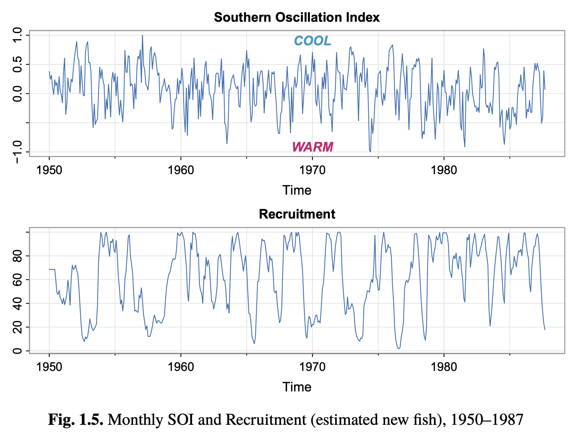 Southern Oscillation Index and fish recruitment time series
