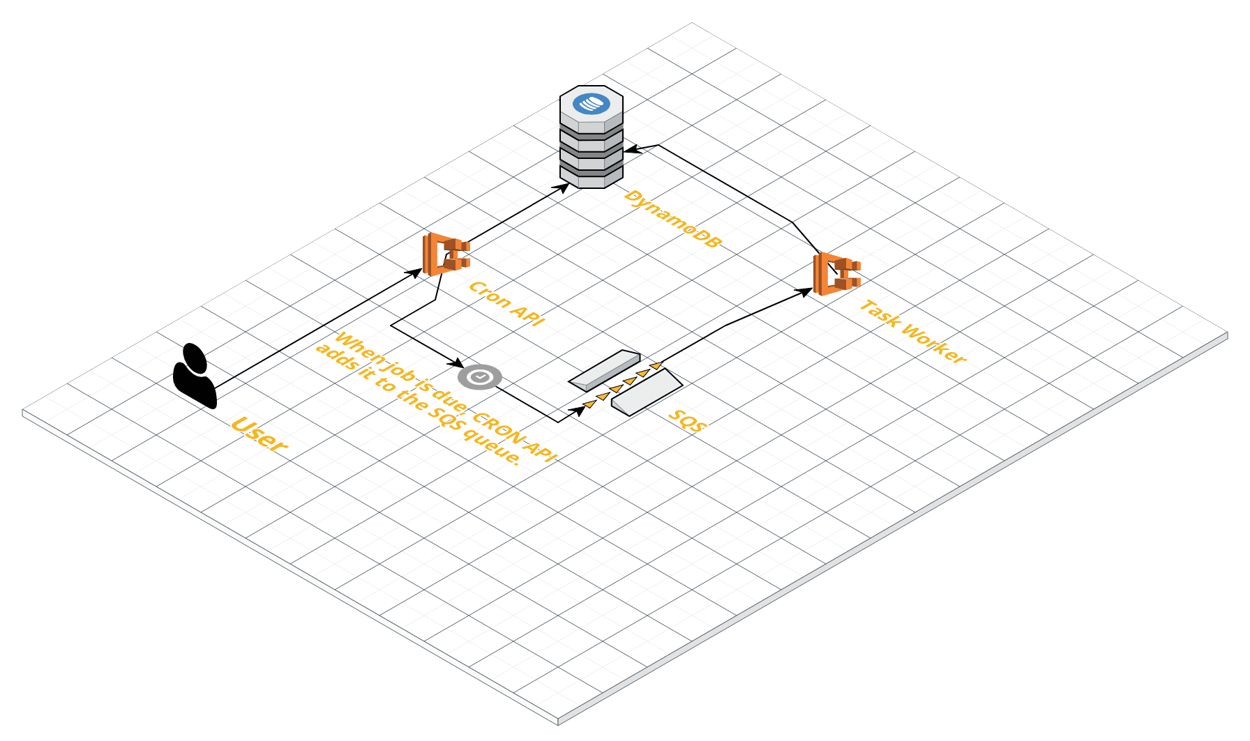 Project Architecture