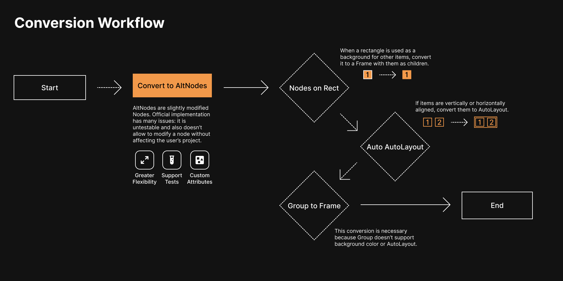 Conversion Workflow