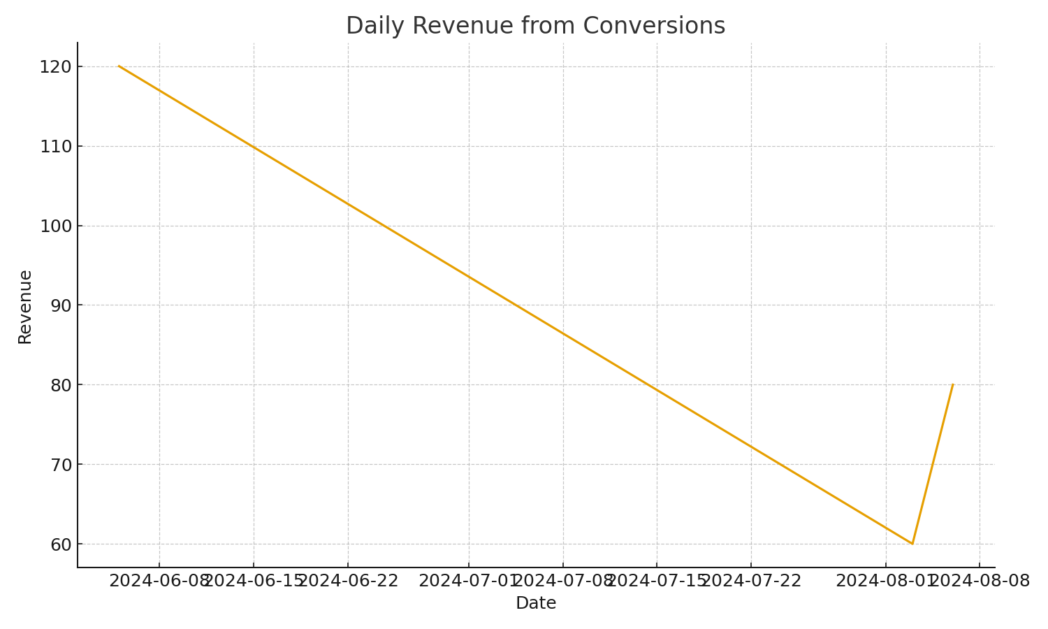 Snowflake dbt Marketing