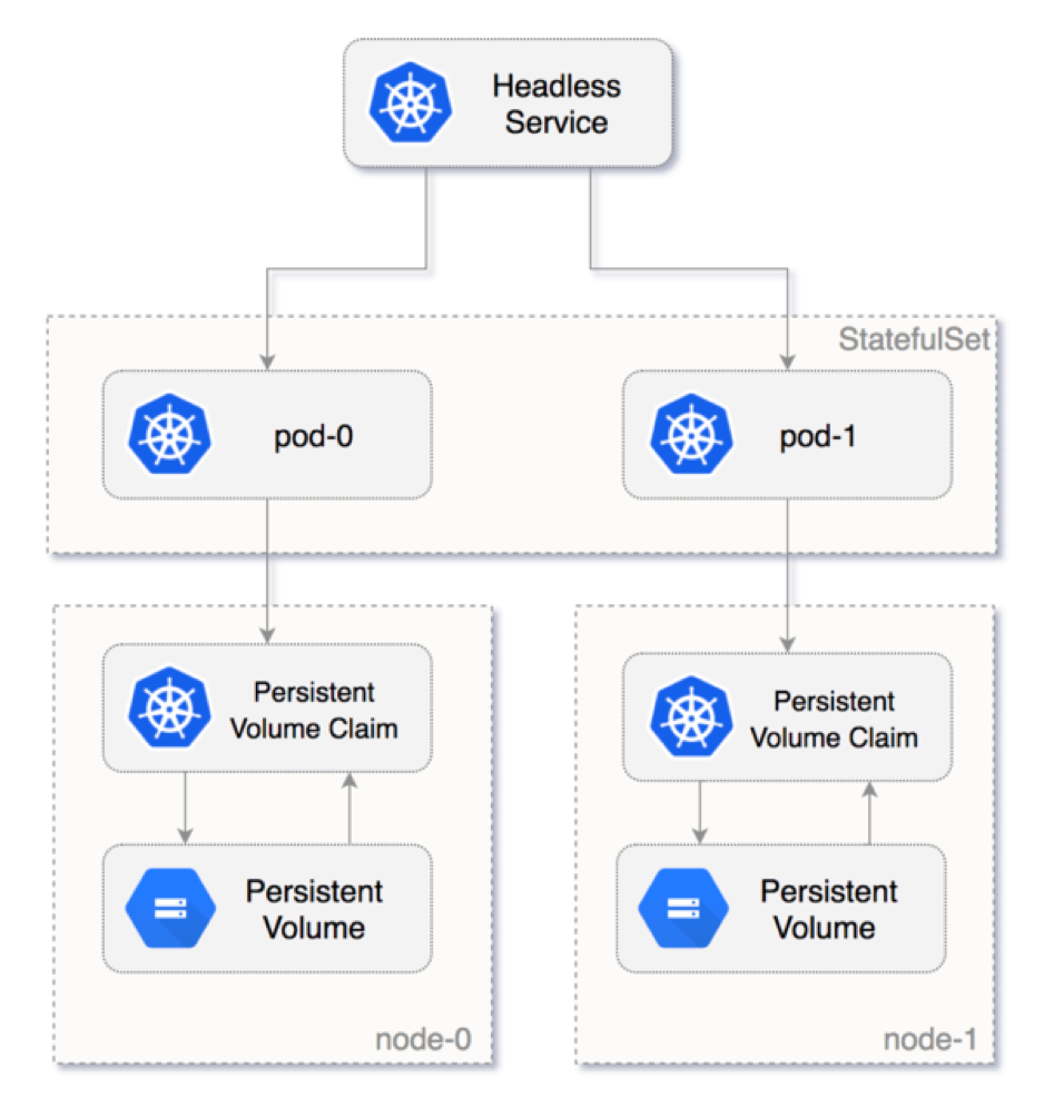 Kubernetes StatefulSet