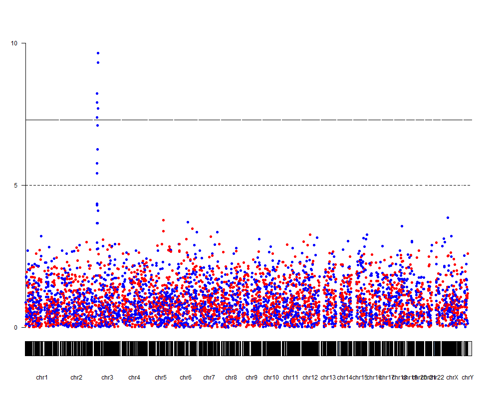 A manhattan plot with two groups in different colors
