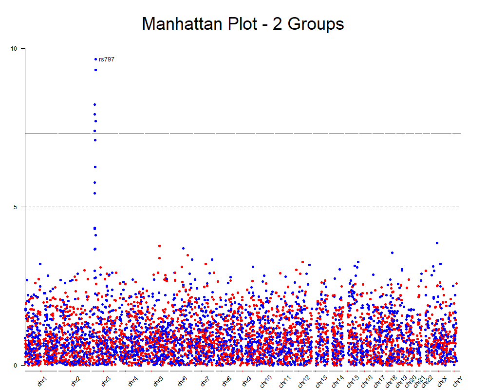 A manhattan plot with 2 groups in different colors and annotated top snps