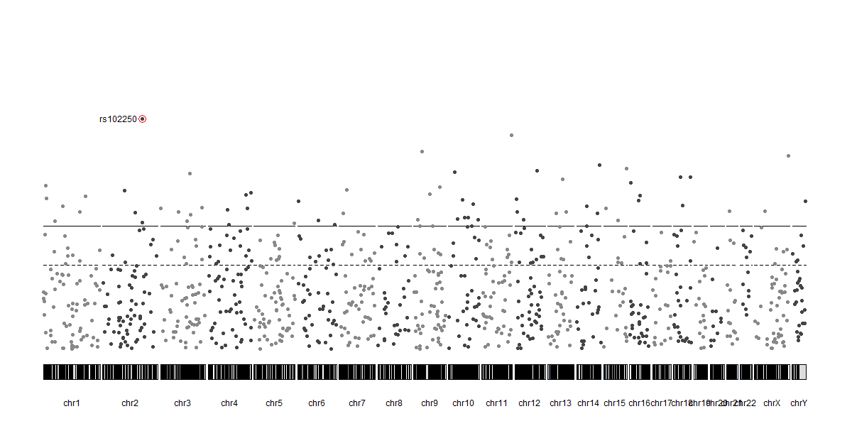 Manhattan plot with annotated SNPs created from simulated data