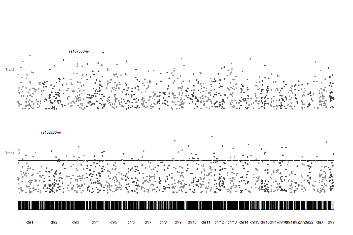 Plot with two stacked Manhattan plots created from simulated data