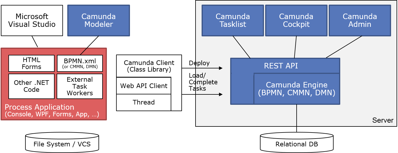 Архитектура решения camunda. Web app camunda Architecture. CMMN схема пример. Архитектура camunda External task.