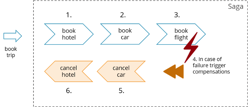 The Trip Booking Workflow
