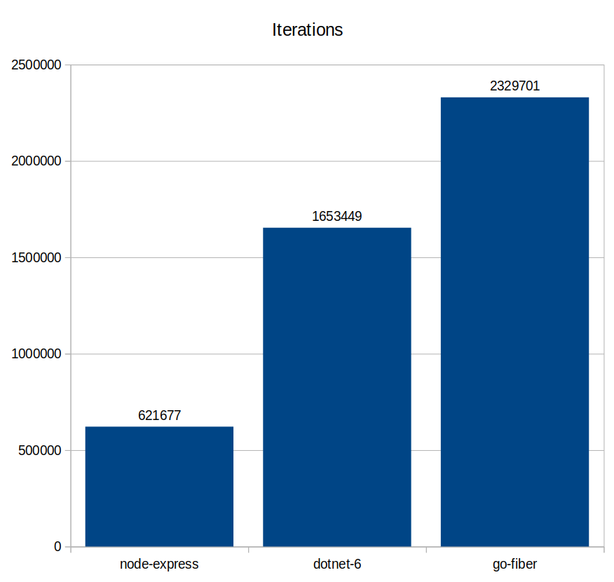 Chart of iterations