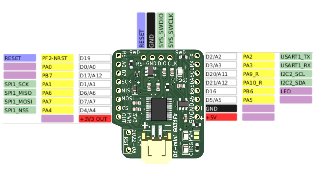 Board pinout