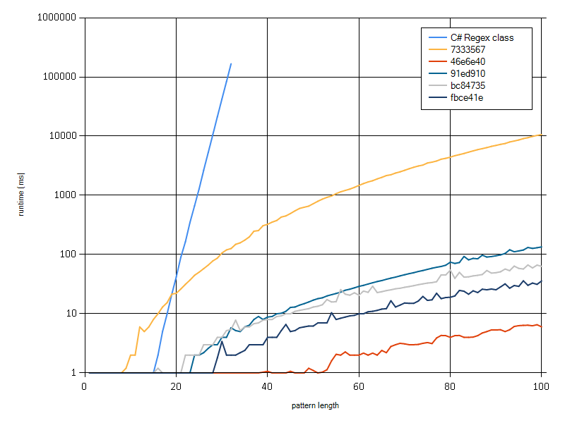 Graph of performance test results