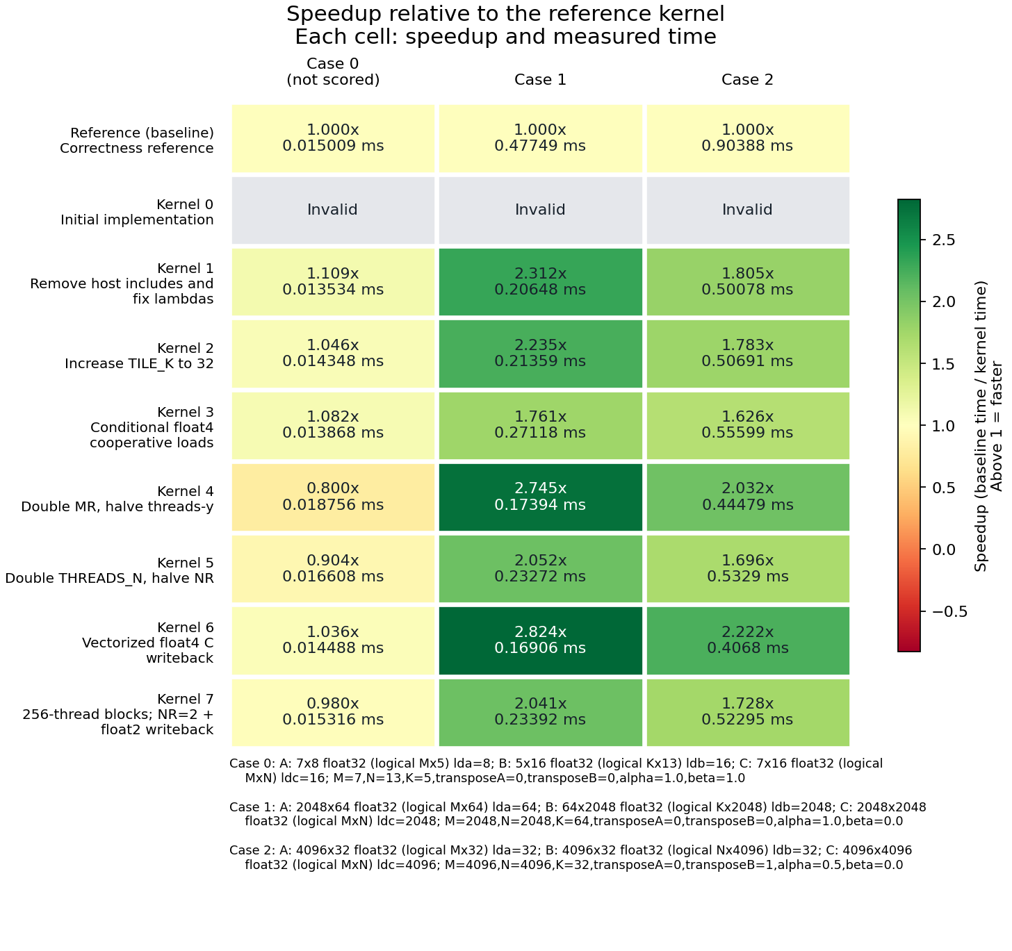 Run 022: timings and candidate changes