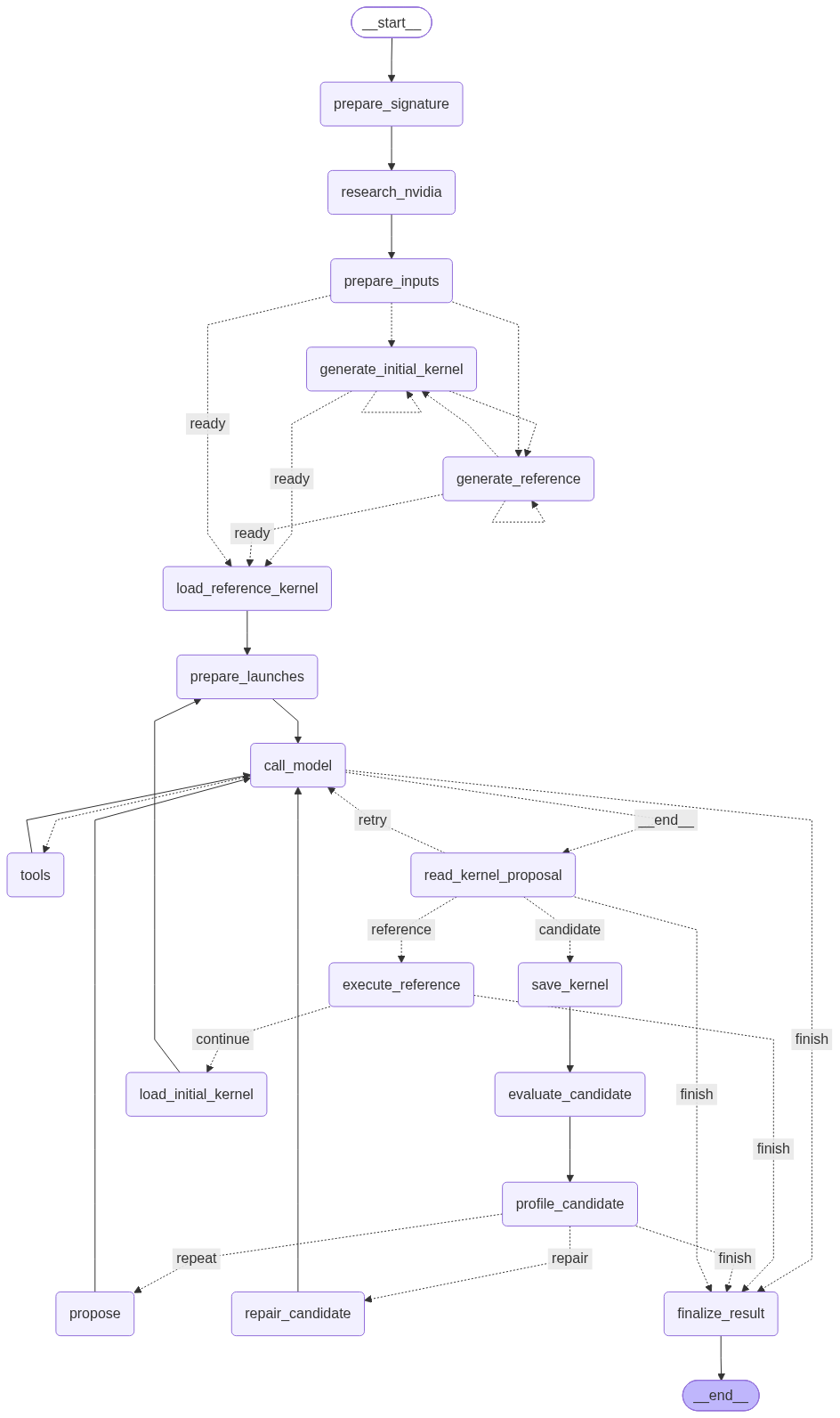 LangGraph workflow showing preparation, model/tool calls, evaluation, repair, and finalization