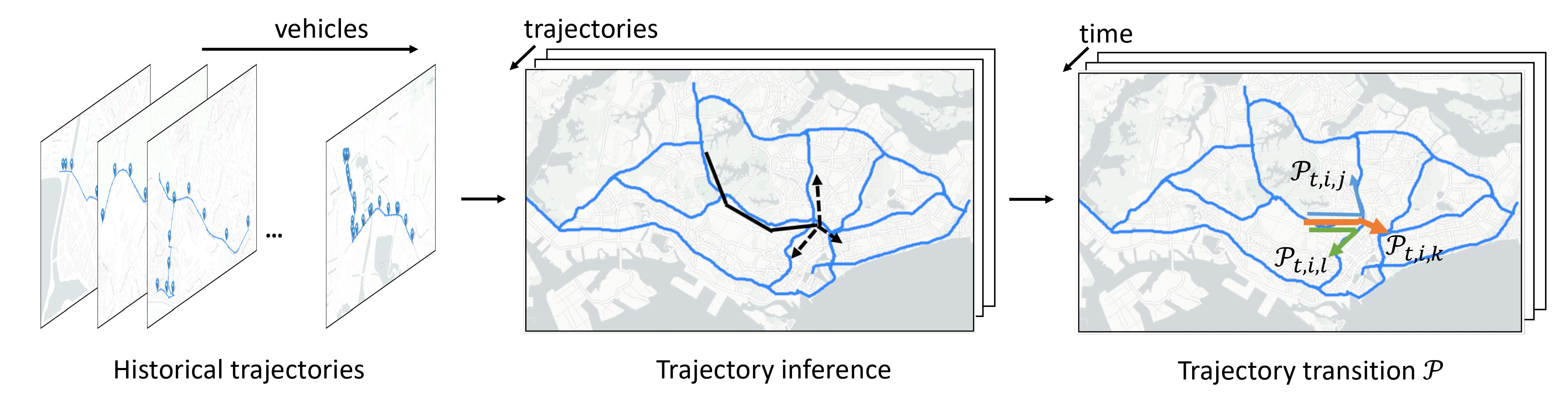 Trajectory transition