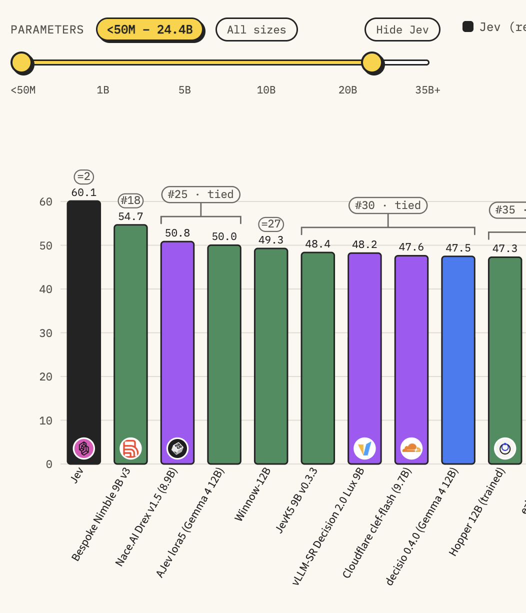 The Decision Index chart with the size filter set to models up to 24.4B. Jev, the reference model, scores 60.1. Bespoke Nimble 9B v3 scores 54.7, the highest score of the open models. The next model, Nace.AI Drex v1.5, scores 50.8.