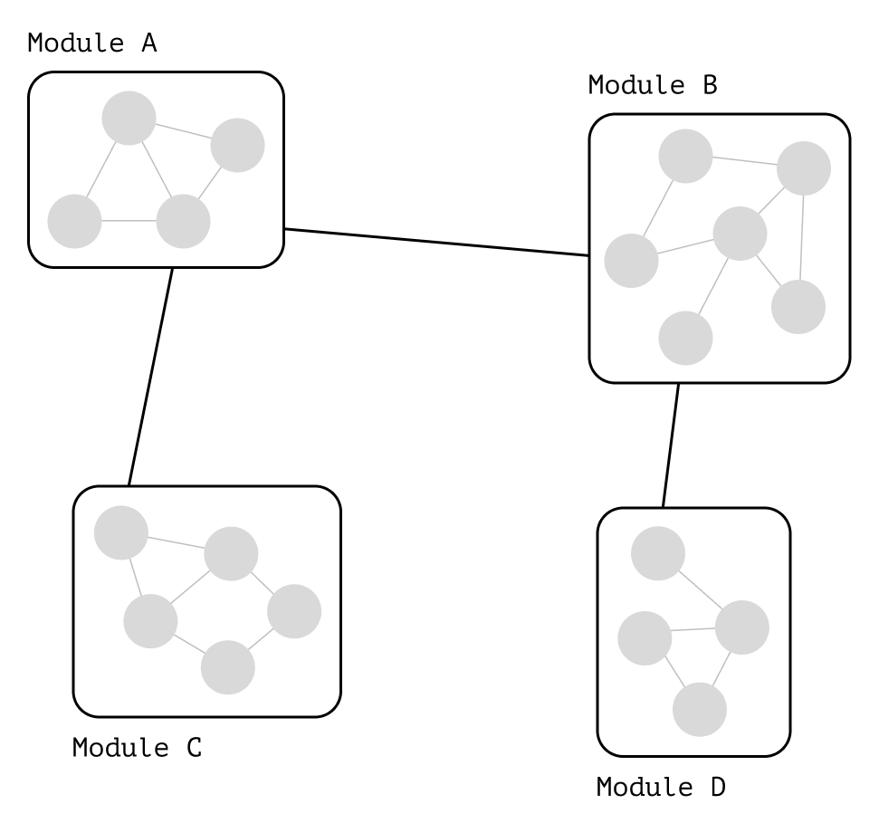 Modules become cohesive and loosely coupled
