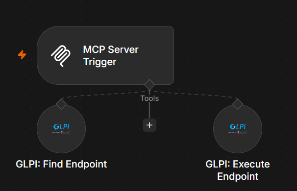 GLPI: Find Endpoint and GLPI: Execute Endpoint attached as Tools on an MCP Server Trigger