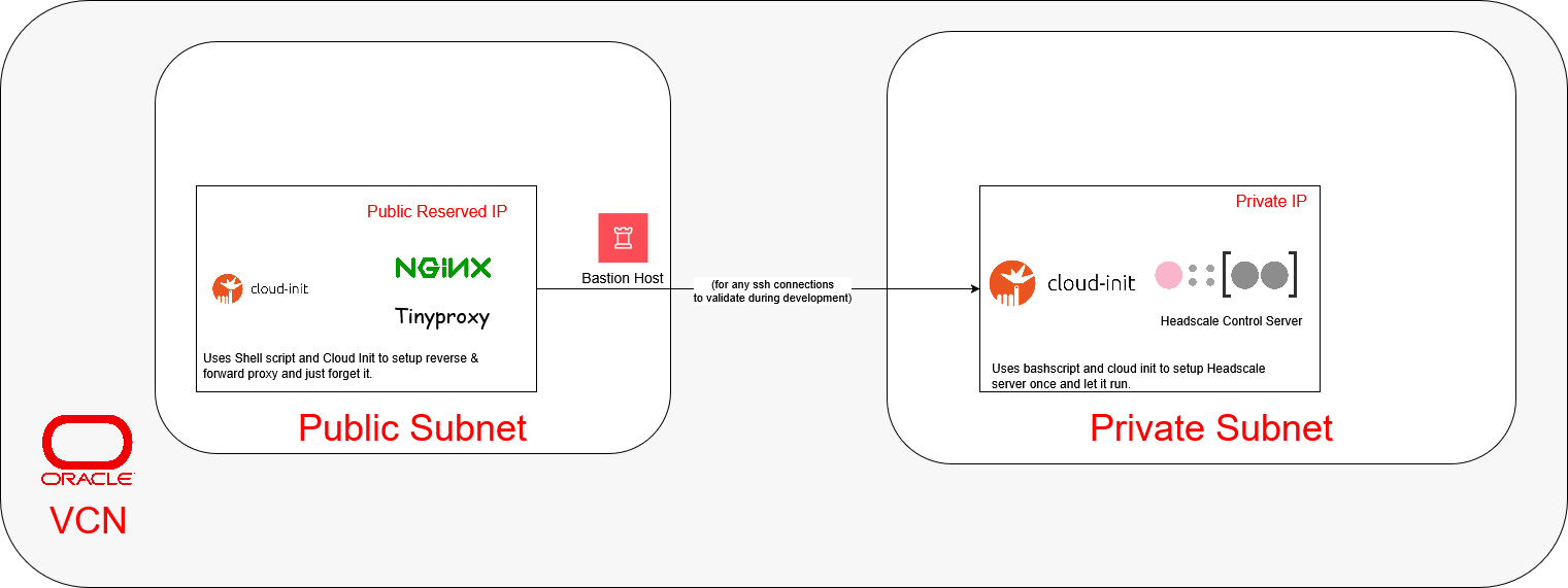 Oracle Cloud Headscale Thumbnail