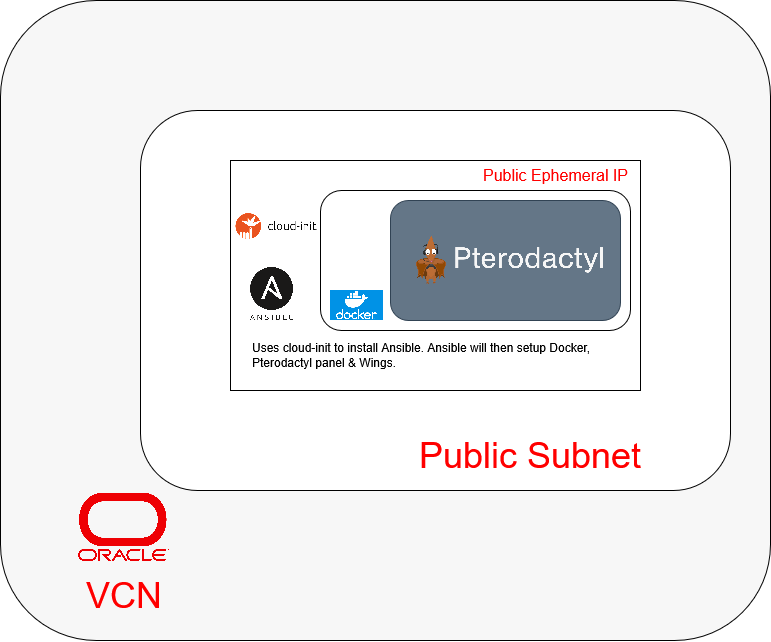 Oracle Cloud Pterodactyl Thumbnail