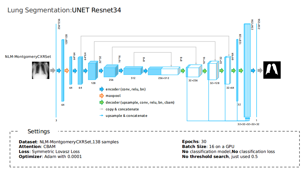 Attention unet. UNET RESNET. Сеть UNET архитектура. UNET Segmentation. Архитектура нейронной сети UNET.