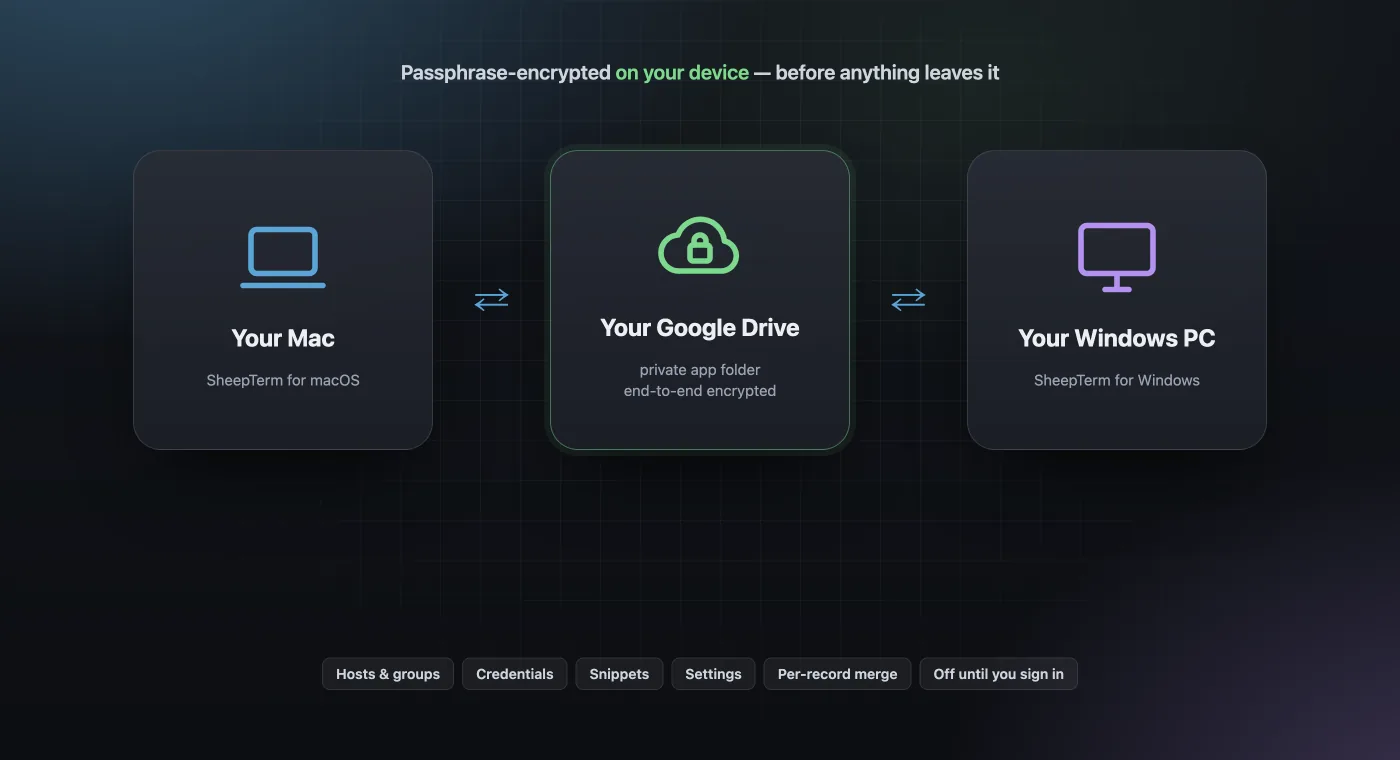Encrypted sync between Mac and Windows through your own Google Drive