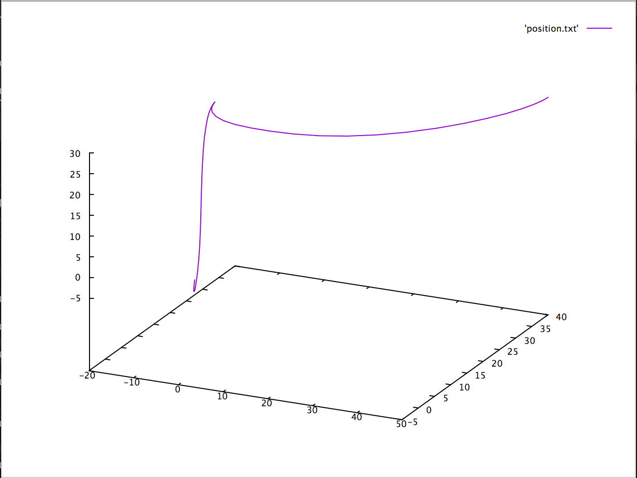 Visualization of the trajectory