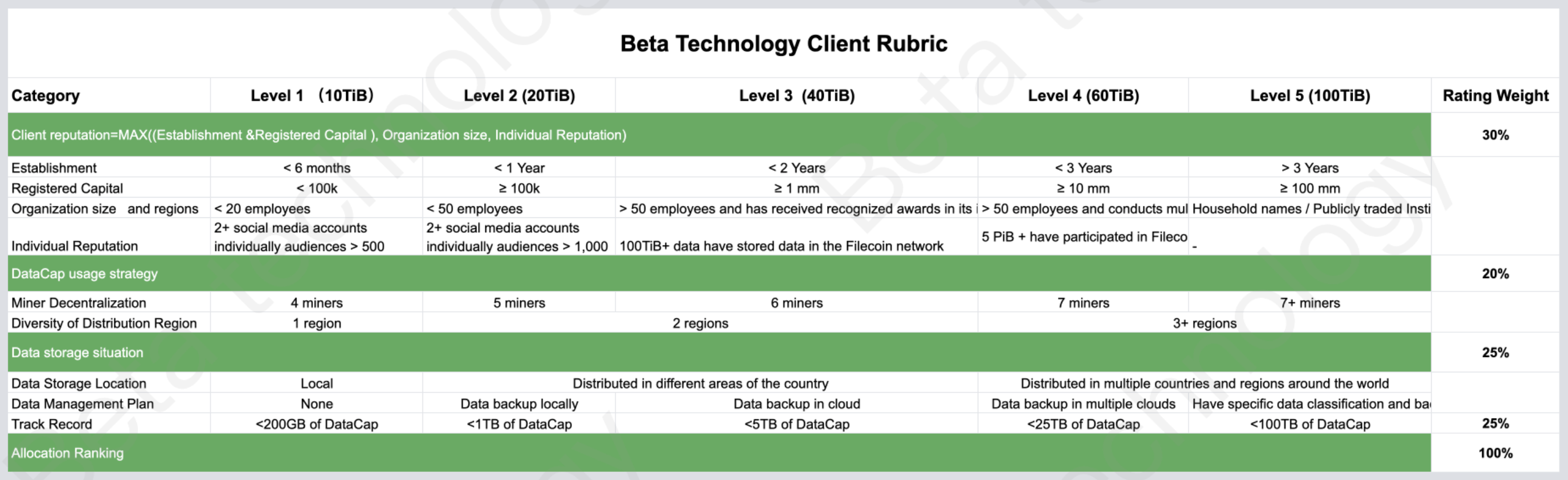 Beta Technology Client Rubric