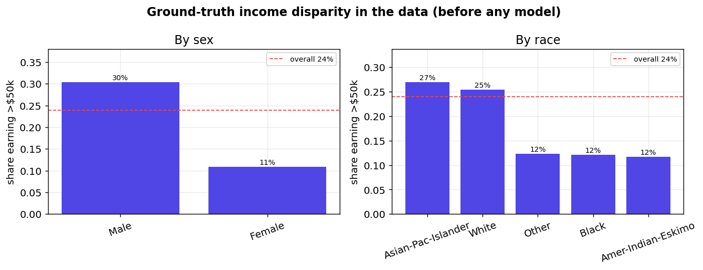 Ground-truth income disparity in the data