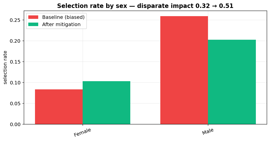 Selection rate by sex, before vs after mitigation