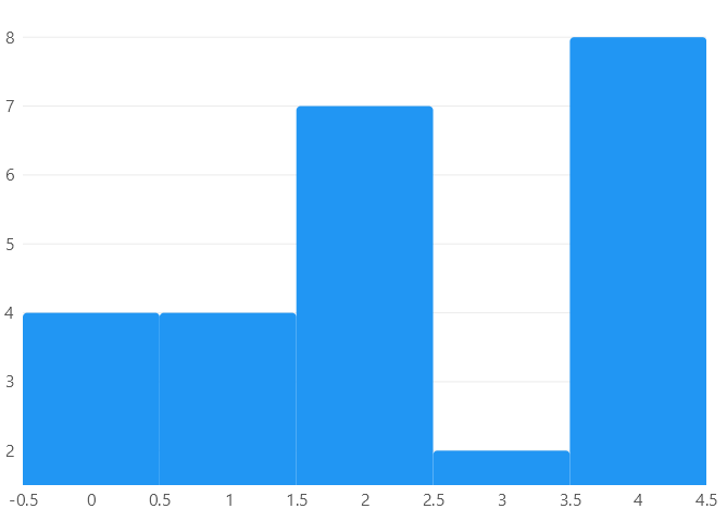 CartesianChart.Column series properties - LiveCharts2