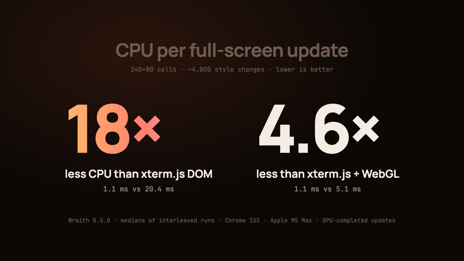 18× less CPU than xterm.js DOM, 4.6× less than xterm.js + WebGL